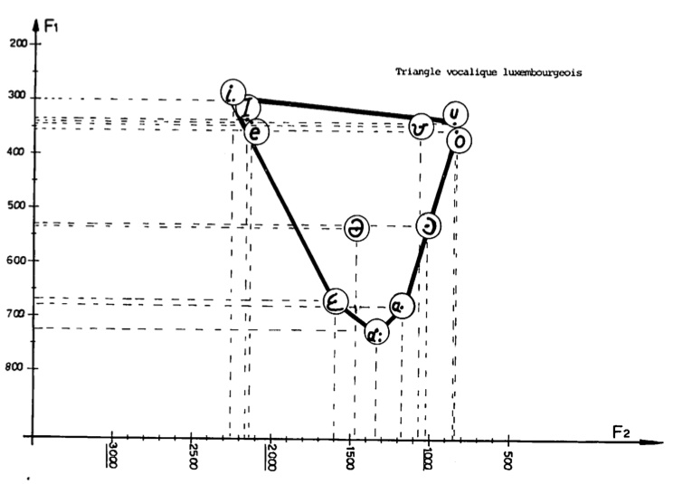 akustisches Vokalsystem des Luxemburgischen (aus Keiser-Besch 1976)