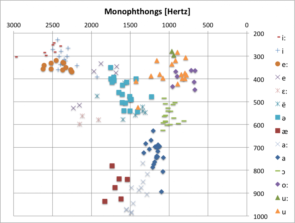 Monophthonge des Luxemburgischen